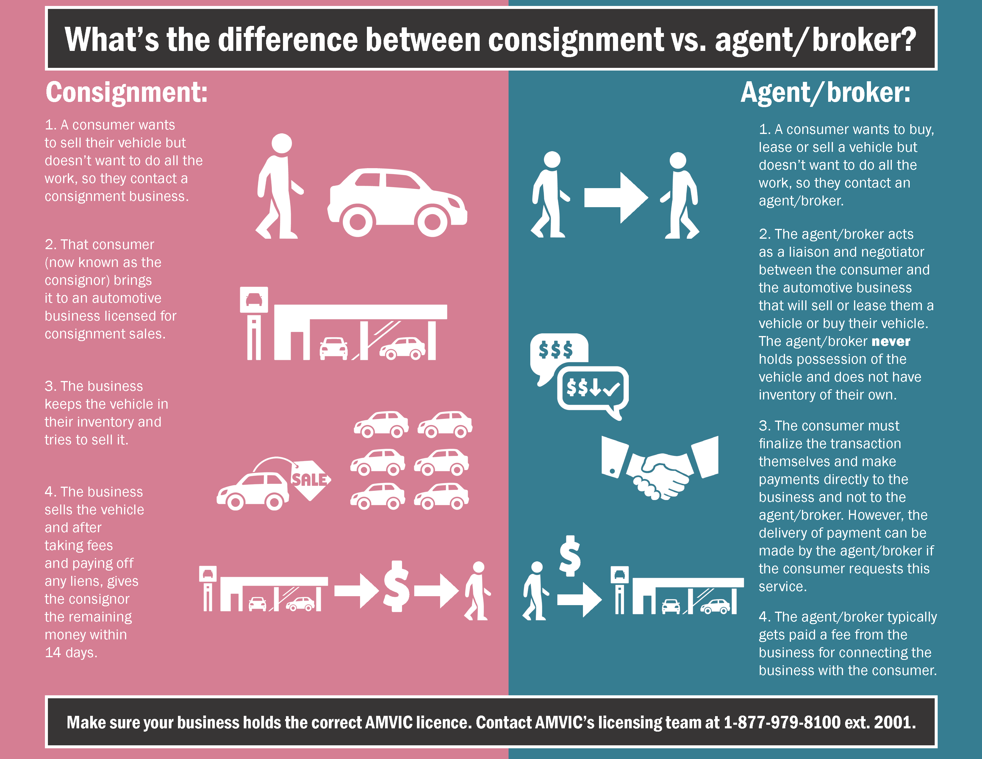 Consignment or agent/broker - Alberta Motor Vehicle Industry Council